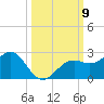 St. James City tide chart for Thursday, October 9, 2025
