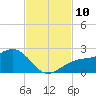 St. James City tide chart for Monday, November 10, 2025