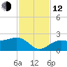 St. James City tide chart for Wednesday, November 12, 2025