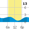 St. James City tide chart for Thursday, November 13, 2025