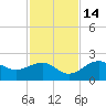 St. James City tide chart for Friday, November 14, 2025