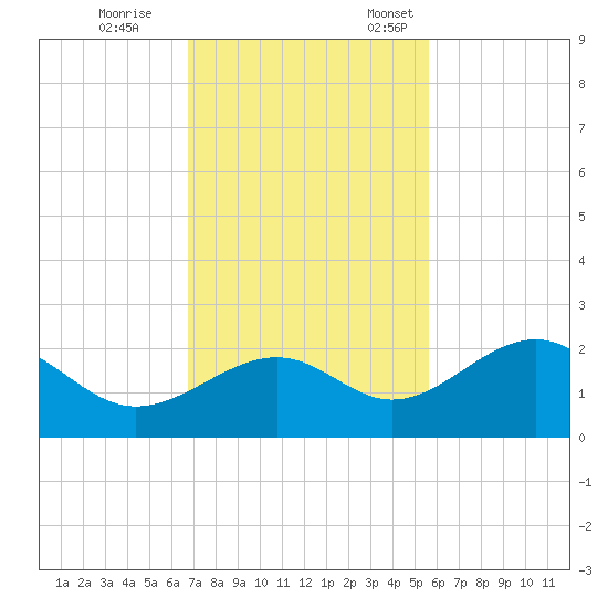 St. James City tide chart for Saturday, November 15, 2025