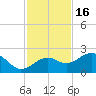 St. James City tide chart for Sunday, November 16, 2025