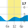 St. James City tide chart for Monday, November 17, 2025