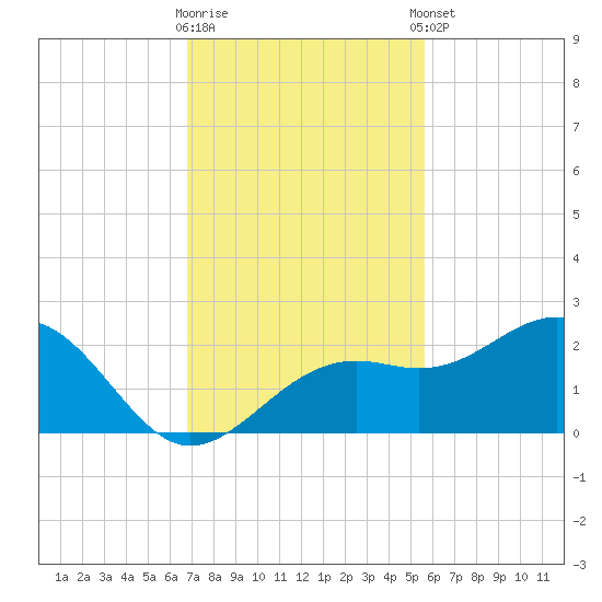 St. James City tide chart for Wednesday, November 19, 2025