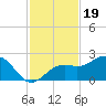 St. James City tide chart for Wednesday, November 19, 2025