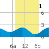 St. James City tide chart for Saturday, November 1, 2025