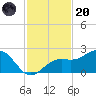 St. James City tide chart for Thursday, November 20, 2025
