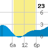 St. James City tide chart for Sunday, November 23, 2025