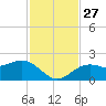 St. James City tide chart for Thursday, November 27, 2025