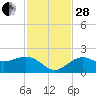St. James City tide chart for Friday, November 28, 2025