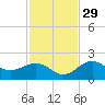 St. James City tide chart for Saturday, November 29, 2025