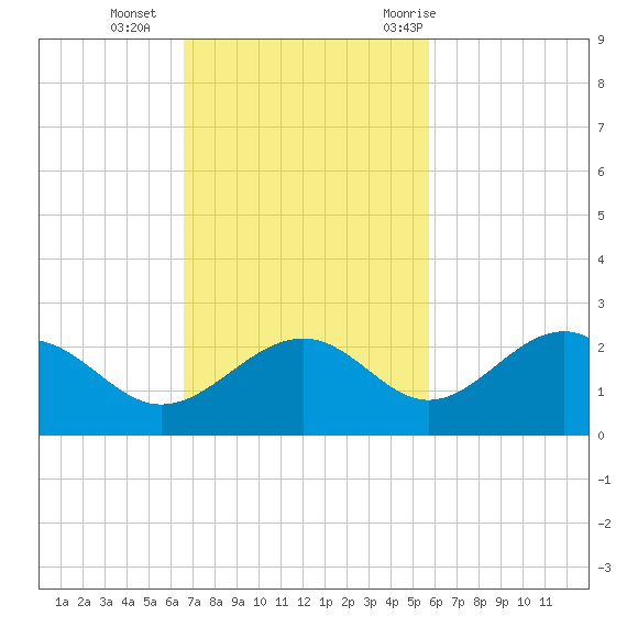 St. James City tide chart for Sunday, November 2, 2025