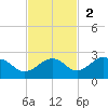 St. James City tide chart for Sunday, November 2, 2025