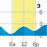 St. James City tide chart for Monday, November 3, 2025