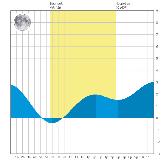 St. James City tide chart for Wednesday, November 5, 2025