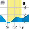 St. James City tide chart for Wednesday, November 5, 2025