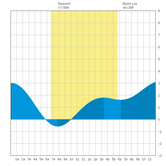 St. James City tide chart for Thursday, November 6, 2025