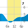 St. James City tide chart for Friday, November 7, 2025