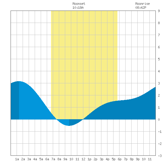 St. James City tide chart for Saturday, November 8, 2025