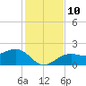 St. James City tide chart for Wednesday, December 10, 2025