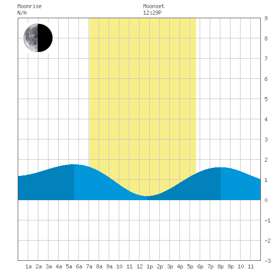St. James City tide chart for Thursday, December 11, 2025