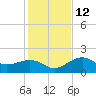 St. James City tide chart for Friday, December 12, 2025