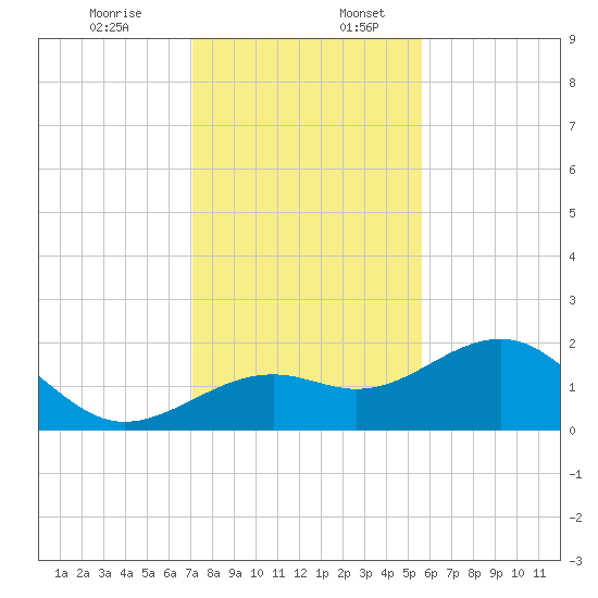 St. James City tide chart for Sunday, December 14, 2025