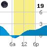 St. James City tide chart for Friday, December 19, 2025