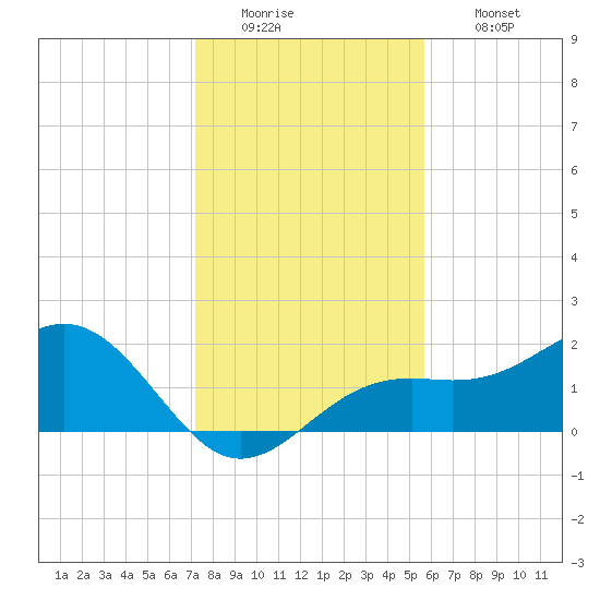 St. James City tide chart for Monday, December 22, 2025