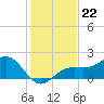 St. James City tide chart for Monday, December 22, 2025