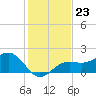 St. James City tide chart for Tuesday, December 23, 2025
