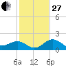 St. James City tide chart for Saturday, December 27, 2025