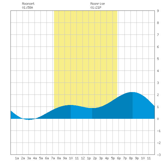 St. James City tide chart for Monday, December 29, 2025