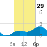 St. James City tide chart for Monday, December 29, 2025