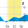 St. James City tide chart for Tuesday, December 2, 2025