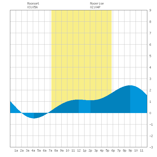 St. James City tide chart for Tuesday, December 30, 2025