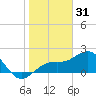 St. James City tide chart for Wednesday, December 31, 2025
