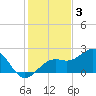 St. James City tide chart for Wednesday, December 3, 2025