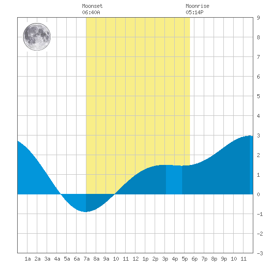 St. James City tide chart for Thursday, December 4, 2025