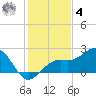 St. James City tide chart for Thursday, December 4, 2025