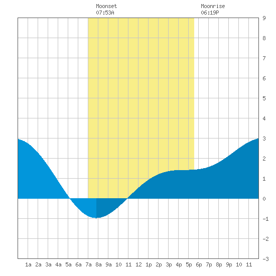 St. James City tide chart for Friday, December 5, 2025