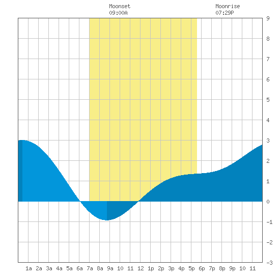 St. James City tide chart for Saturday, December 6, 2025