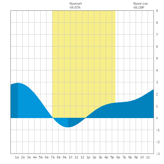 St. James City tide chart for Sunday, December 7, 2025