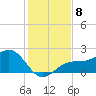 St. James City tide chart for Monday, December 8, 2025