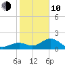 St. James City tide chart for Saturday, January 10, 2026