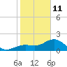 St. James City tide chart for Sunday, January 11, 2026