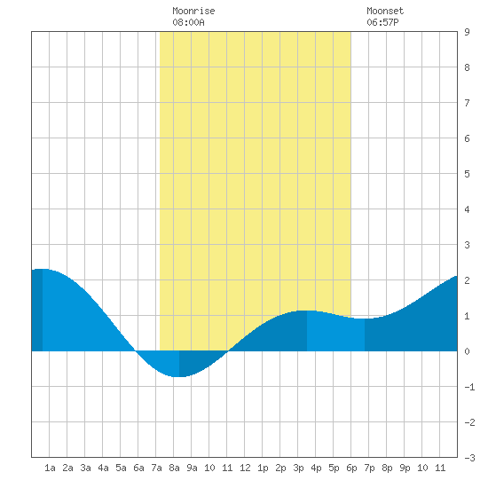 St. James City tide chart for Monday, January 19, 2026