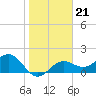 St. James City tide chart for Wednesday, January 21, 2026