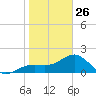 St. James City tide chart for Monday, January 26, 2026